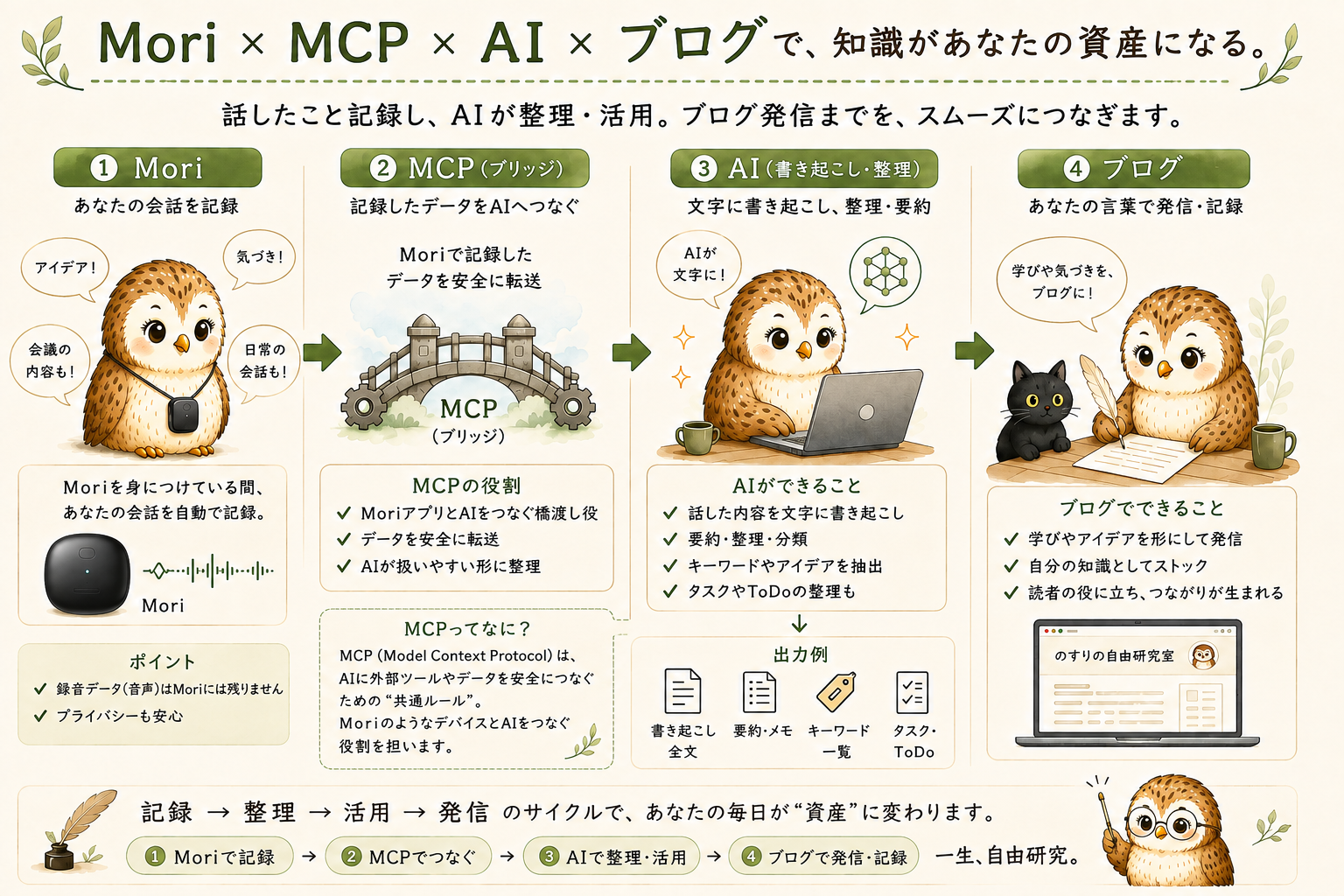 MoriとMCPとAIをブログ作成に活用する流れ